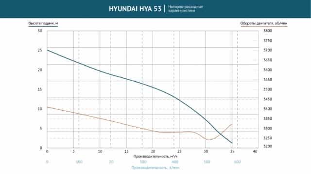 Мотопомпа для агрессивных жидкостей Hyundai HYА 53