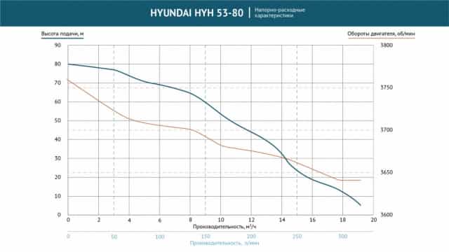 Мотопомп с повышенным напором Hyundai HYH 53-80