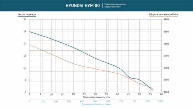 Мотопомпа бензиновая для сильно грязной воды Hyndai HYM 80