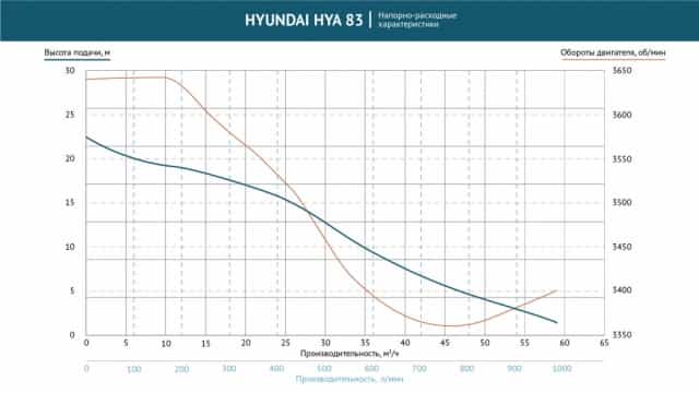 Мотопомпа для агрессивных жидкостей Hyundai HYА 83